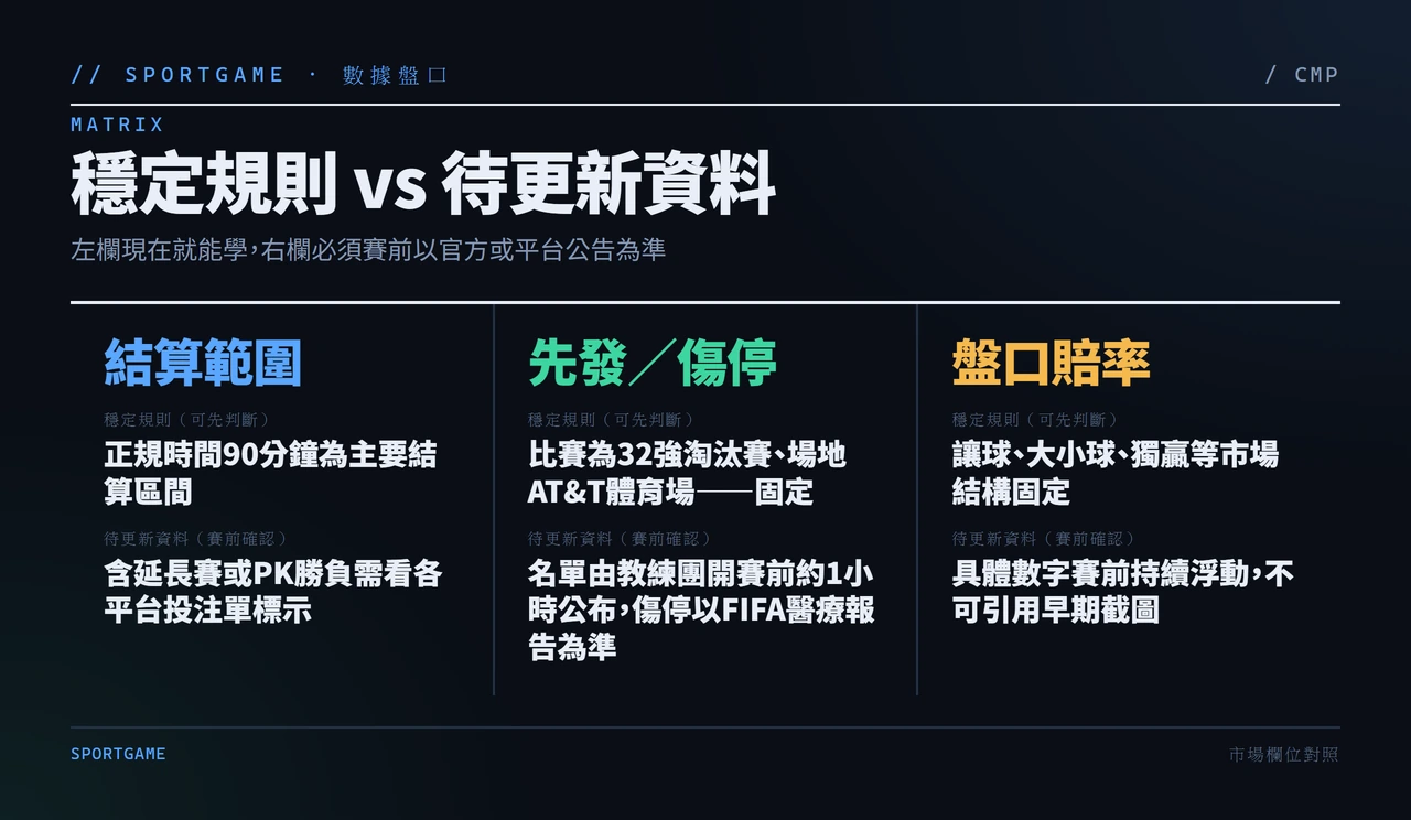 穩定規則與待更新資料對照表:結算範圍、名單傷停、盤口賠率