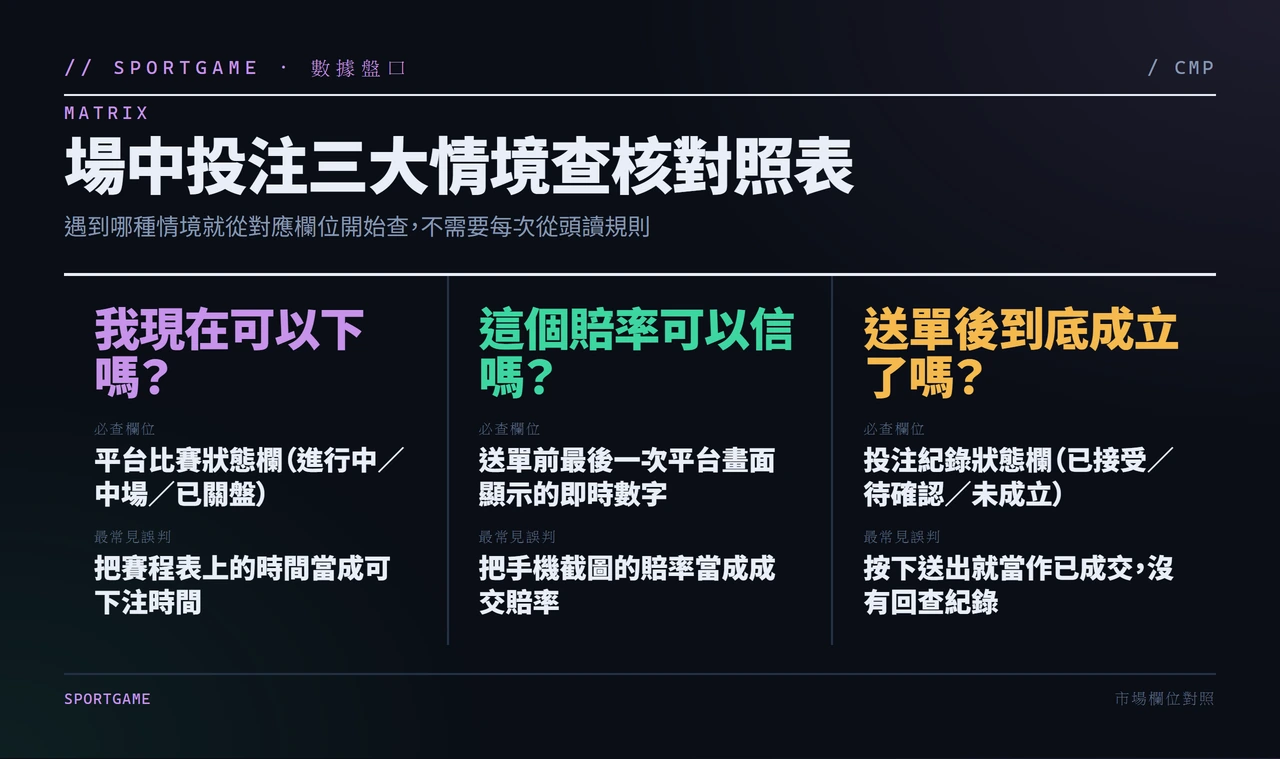 場中投注情境查核對照表，含必查欄位與常見誤判
