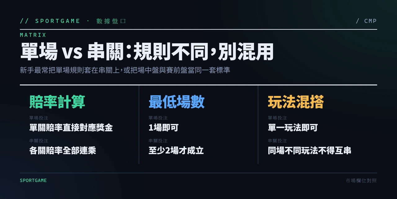 單場投注與串關投注規則對照表：賠率計算方式、最低場數要求、玩法混搭限制