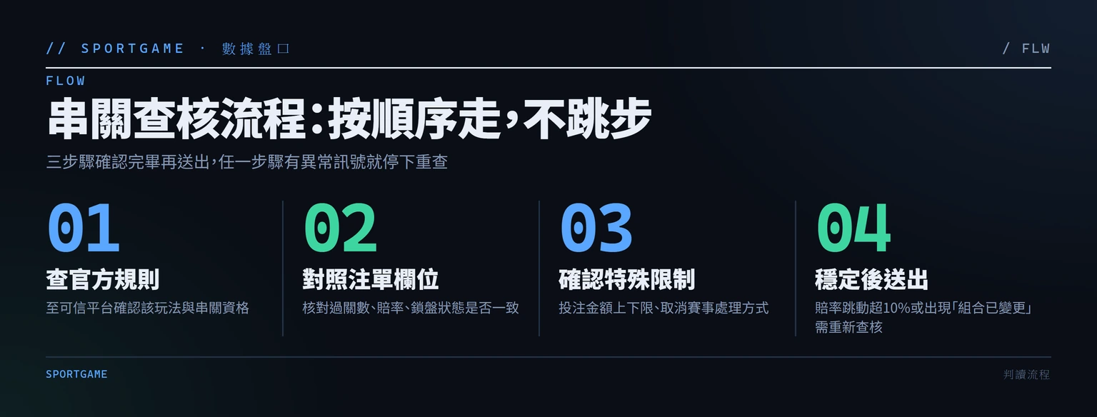 串關注單查核四步驟流程圖：查官方規則→對照注單欄位→確認限制→穩定後送出